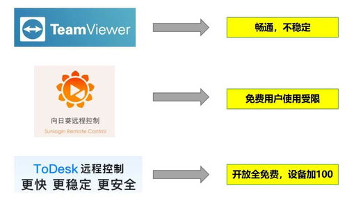 遠程控制軟件百花齊放，ToDesk為何受千萬用戶喜愛
