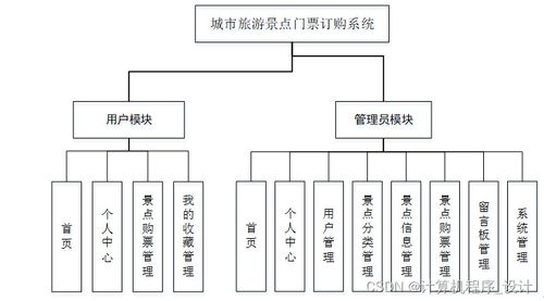 基于SSM的城市旅游景點門票訂購及會議服務系統設計與實現
